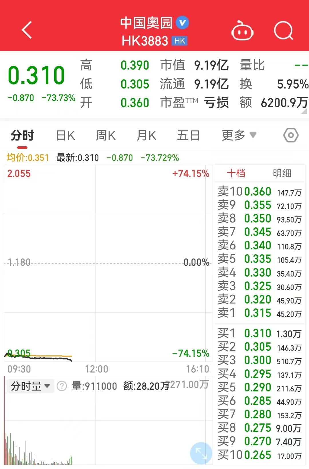 知名房企復(fù)牌，大跌73%！