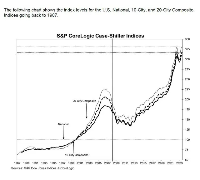 美國房貸利率飆升逼近8%，為何房價還創(chuàng)下歷史新高？